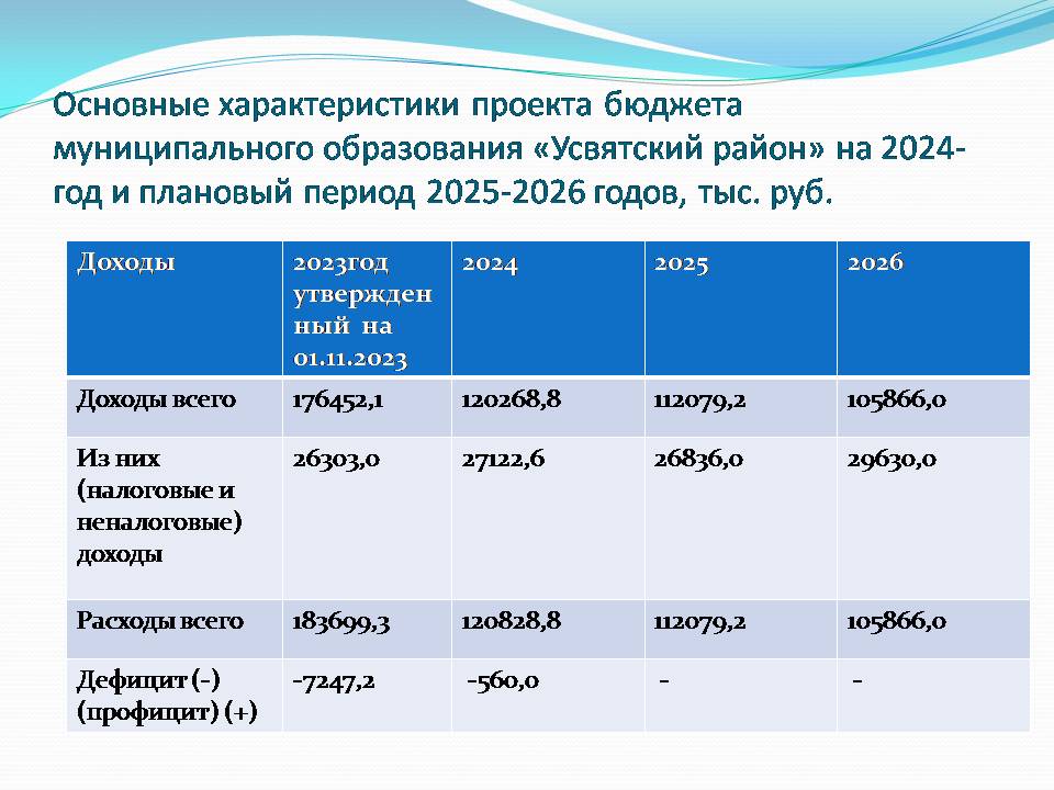 Принят бюджет муниципального образования &quot;Усвятский район&quot; на 2024 год.